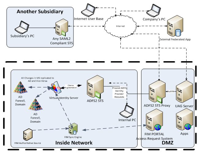 Microsoft Architecture for Identity & Access Management (IAM) - Part 1 